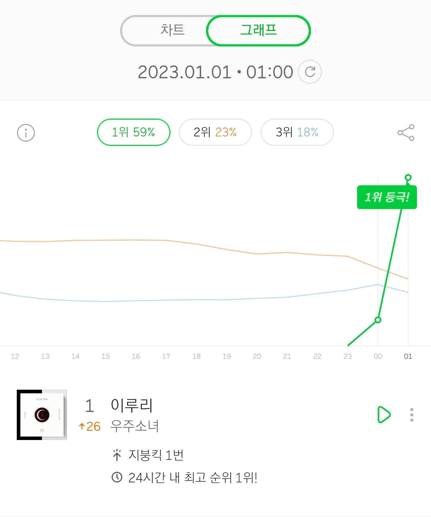 [잡담] 와 이루리 올해도 1위 찍었다!!!!!!!!! | 인스티즈
