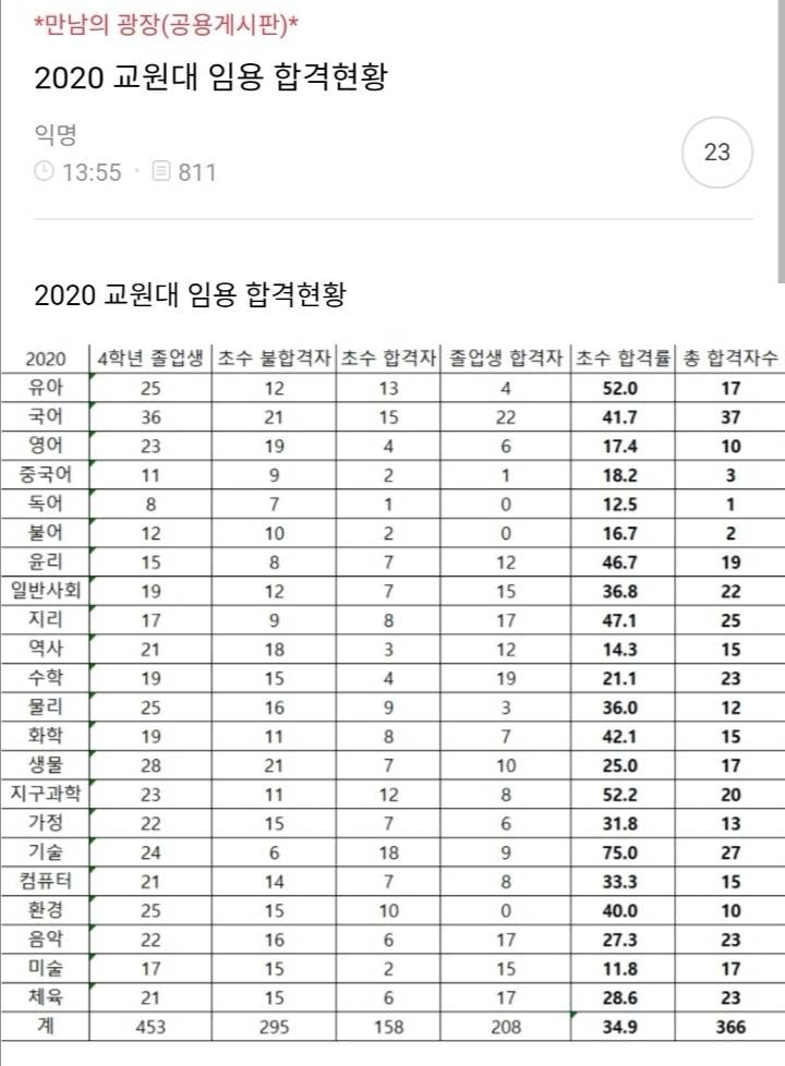 중등 임용 과목별 합격 난이도 궁금하면 교원대 초수합격률 참조하면 좋아 | 인스티즈