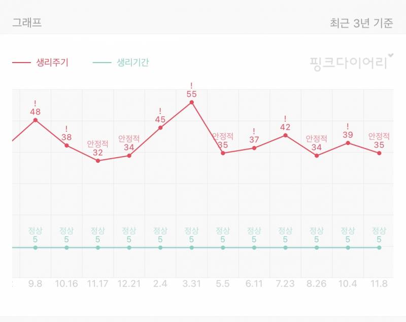 생리주기 이정도면 병원갈 정도는 아니지..? | 인스티즈