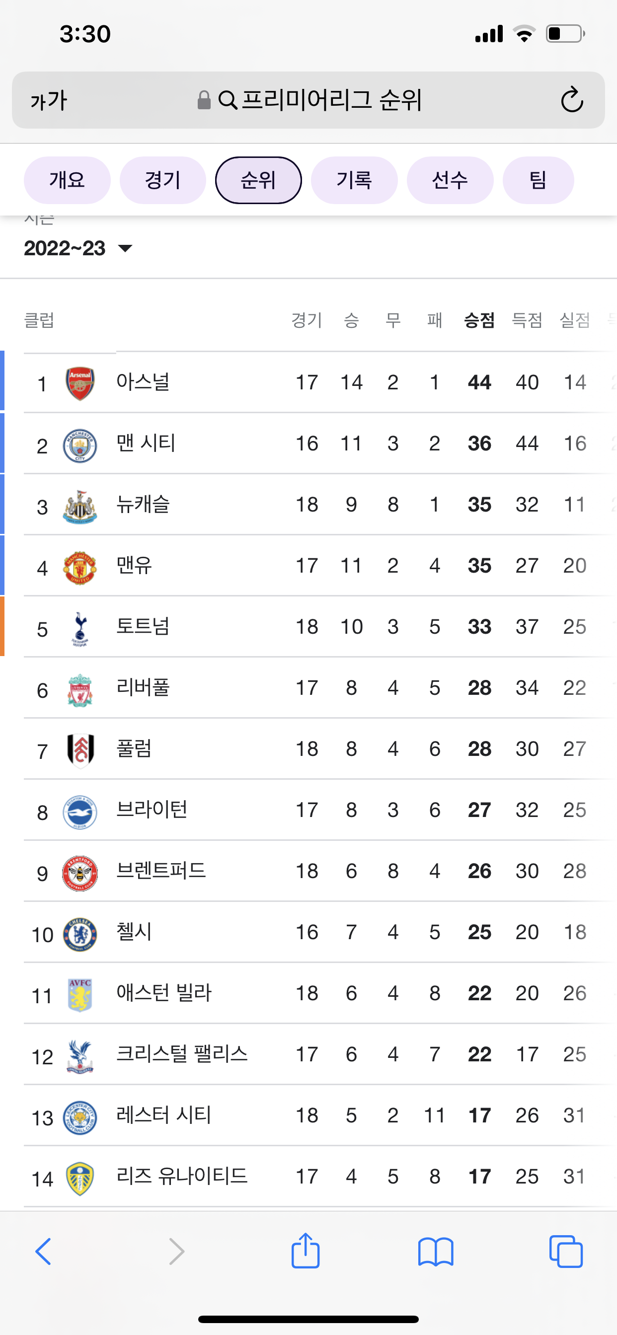 [잡담] 맨유는 프리미어리그 3위갈 확률이 높아보이고 지금은 토트넘 뉴캐슬 4위싸움 아니야? | 인스티즈