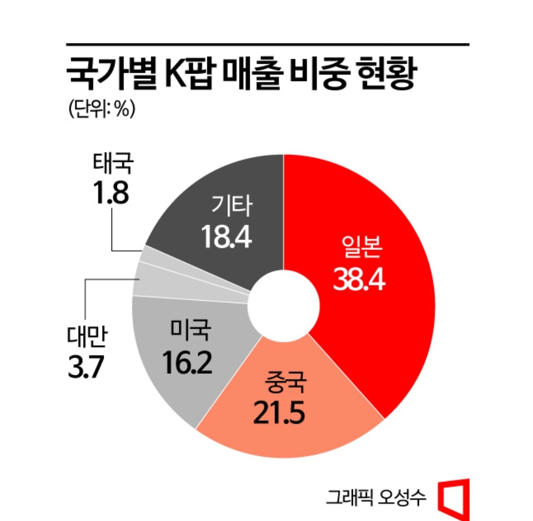 [정보/소식] 국내 BIG4 엔터사 중 최다 코어 팬덤을 보유한 회사 | 인스티즈
