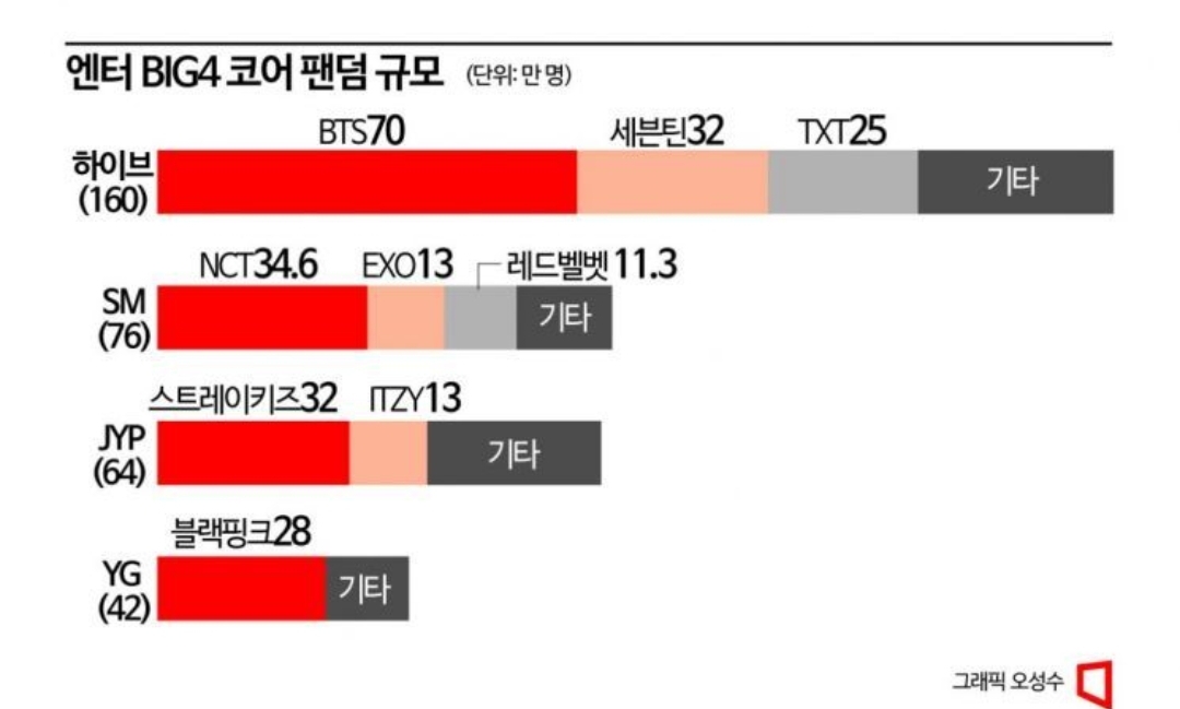[정보/소식] 국내 BIG4 엔터사 중 최다 코어 팬덤을 보유한 회사 | 인스티즈