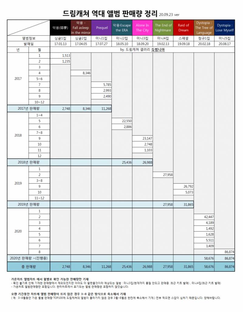 역대 여돌 데뷔 앨범 중 가장 높은 가격으로 거래되고 있는 듯한 앨범 | 인스티즈