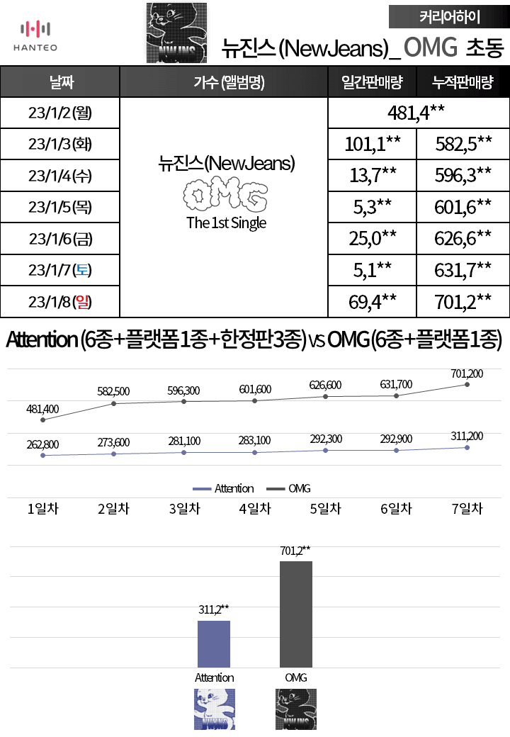 [잡담] 뉴진스 초동 70만장으로 커하 마무리 | 인스티즈