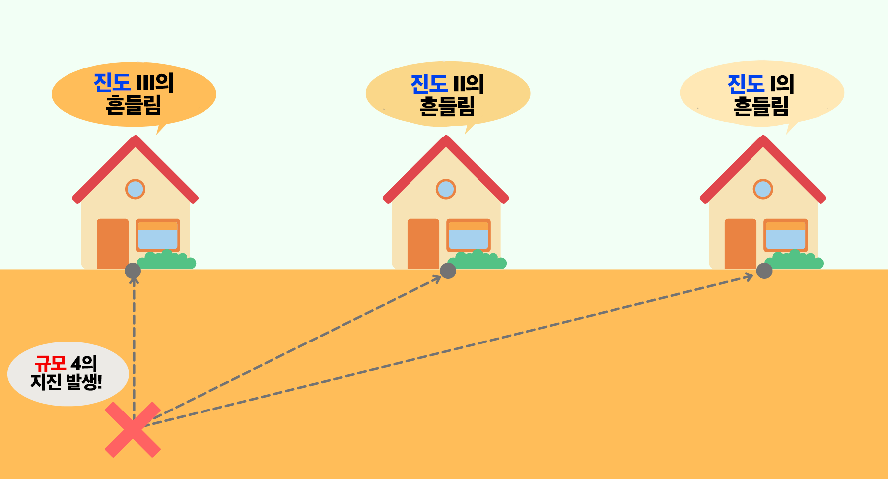 진도랑 규모 헷갈리는 익들! | 인스티즈