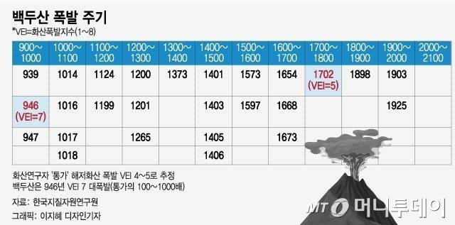 100년마다 분화하는 백두산, 3년 남았다 | 인스티즈