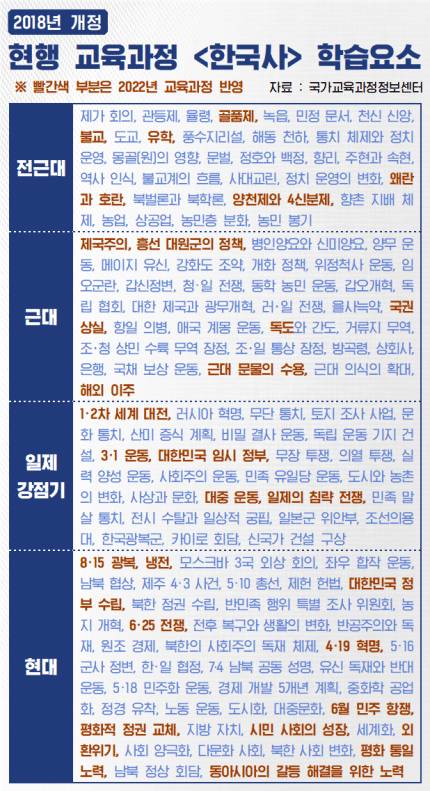 와 ㅋㅋㅋ 개정 교육과정 한국사에 위안부 광복군 유산독재 다 빠짐 | 인스티즈