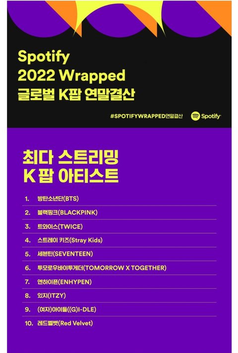 [정보/소식] 2022년 글로벌 스포티파이 케이팝 아이돌 연말결산 | 인스티즈
