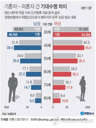 남자가 여자보다 결혼에 집착하는 이유 | 인스티즈