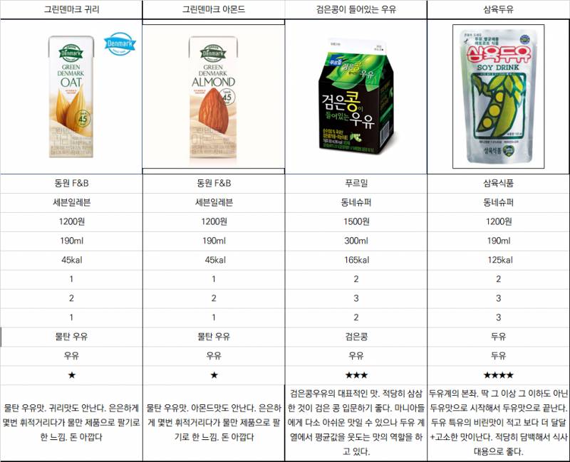 꼬소한 우유 정리해서 들고옴 보고가 🥛 | 인스티즈