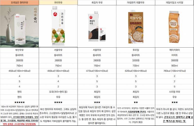 꼬소한 우유 정리해서 들고옴 보고가 🥛 | 인스티즈