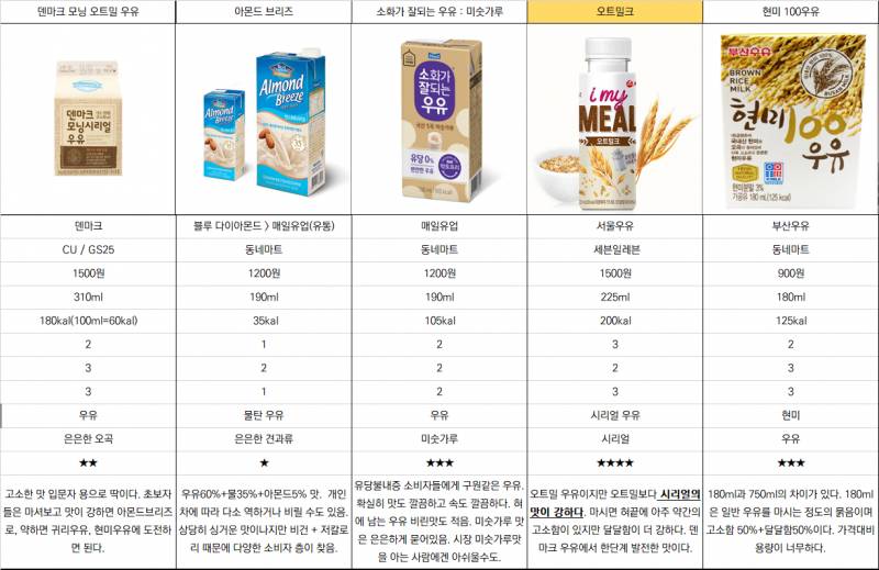 꼬소한 우유 정리해서 들고옴 보고가 🥛 | 인스티즈