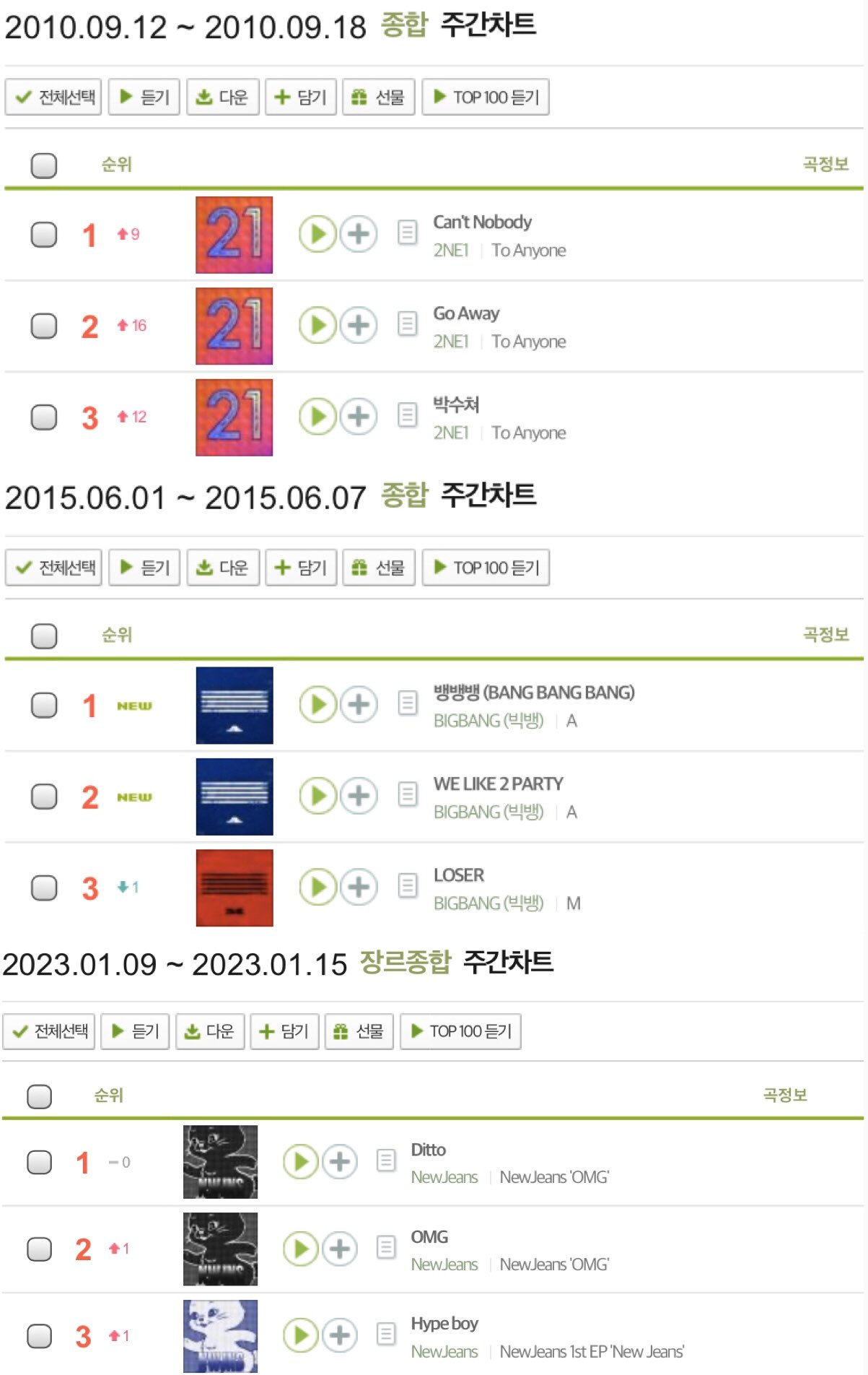 [정보/소식] 멜론 주간차트 1,2,3위를 줄세운 3그룹 | 인스티즈