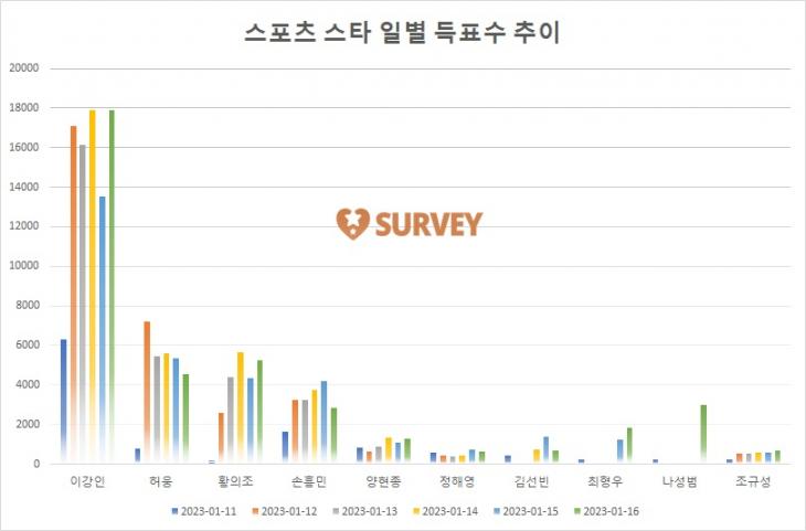 [잡담] 운동선수도 브랜드파워 투표있구나… | 인스티즈