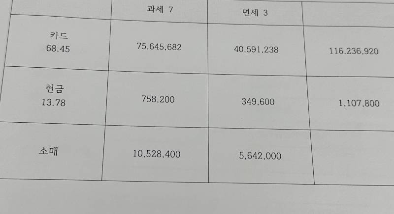 부가세 과세 면세 나누는거 할 줄 아는 세무익 있어?!?! 제발 도와줘유ㅠㅠㅠㅠㅠㅠㅠ | 인스티즈