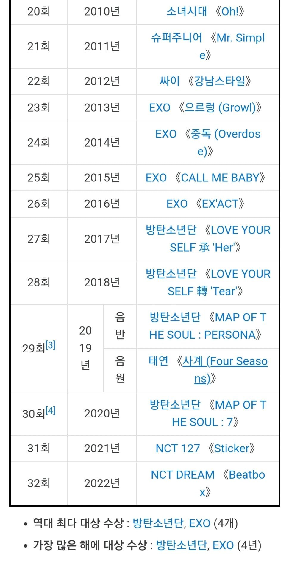 [잡담] 2010~2023 서가대 대상 리스트 | 인스티즈