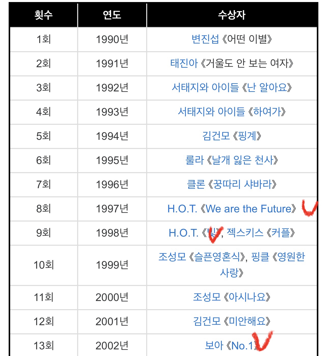 [잡담] SM이 지난 23년동안 서울가요대상에서 대상을 받은 횟수 | 인스티즈