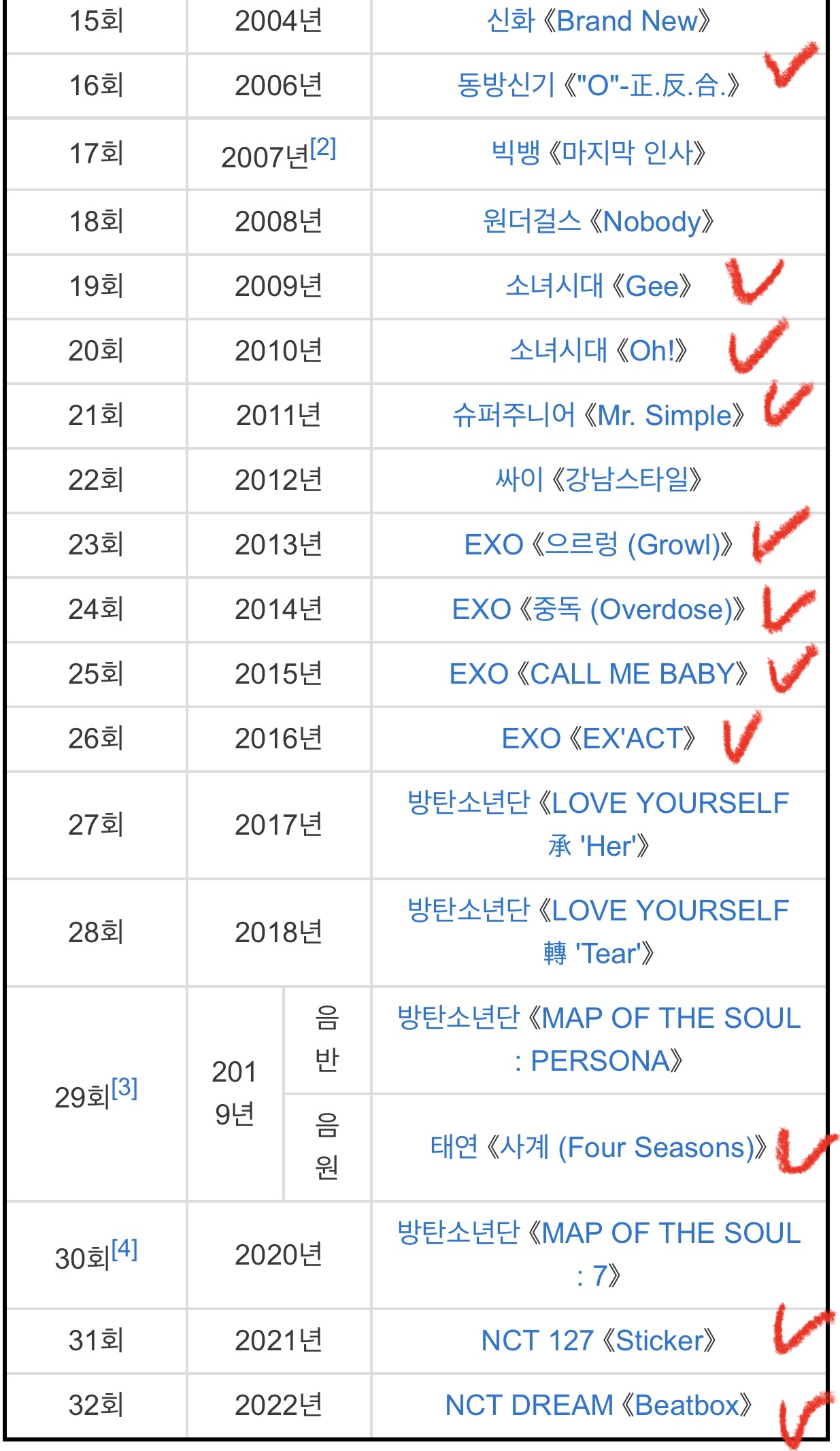 [잡담] SM이 지난 23년동안 서울가요대상에서 대상을 받은 횟수 | 인스티즈