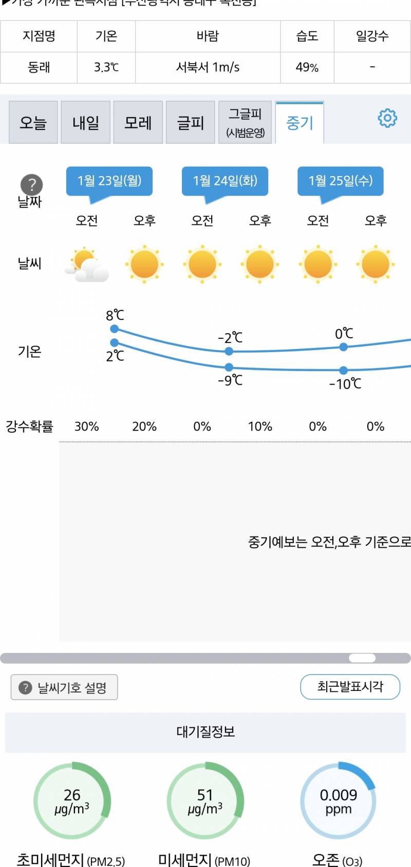 부산도 다음주에 영하 10도까지 떨어지네.... 자켓 하나 걸치고다니던 나 어리둥절 | 인스티즈