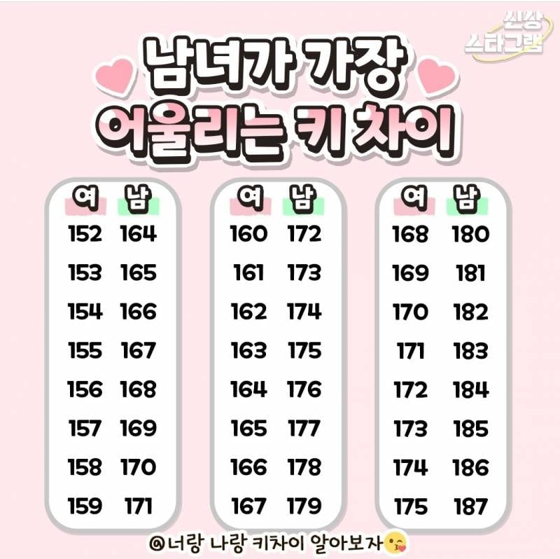 남녀가 가장 어울리는 키 차이래 | 인스티즈