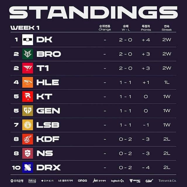 2023 LCK 스프링 1주차 순위표 | 인스티즈
