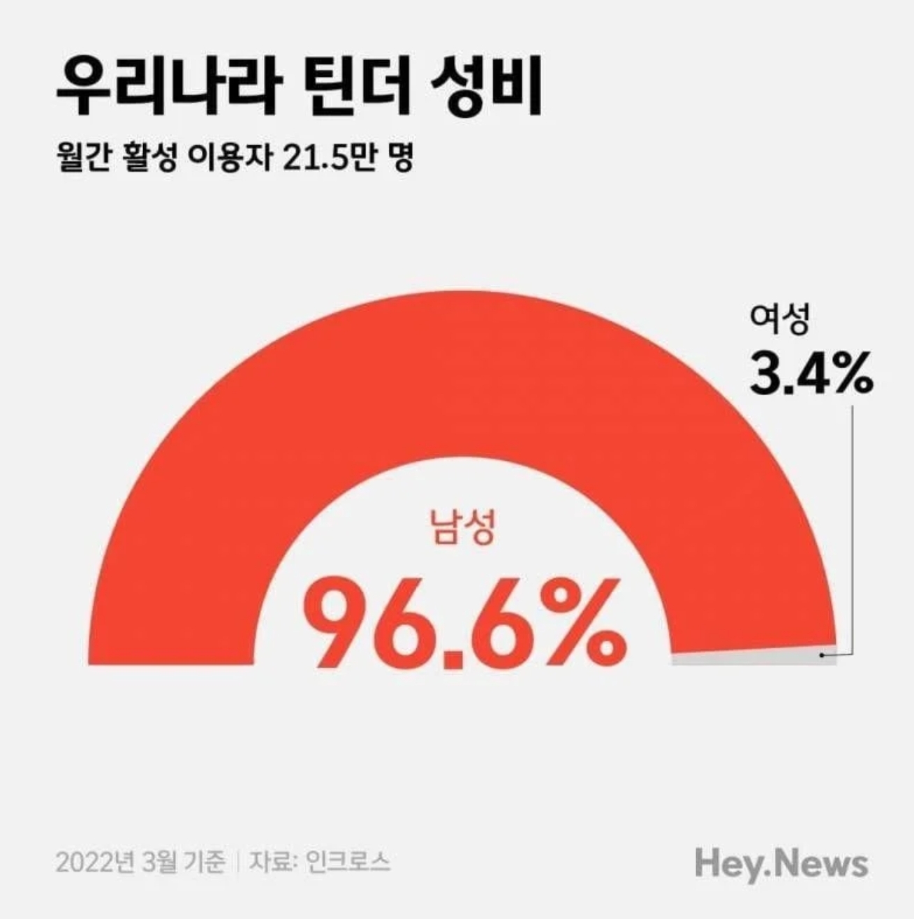 [잡담] 버블 구독자 97퍼가 여자인데 소개팅어플은 여자 없어서 난리인게 웃김ㅋㅋㅋ | 인스티즈