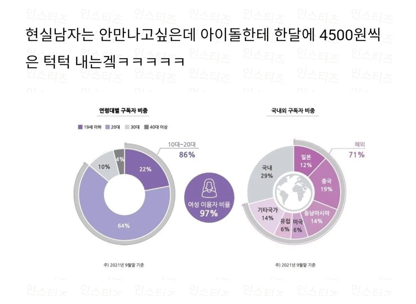 [잡담] 버블 구독자 97퍼가 여자인데 소개팅어플은 여자 없어서 난리인게 웃김ㅋㅋㅋ | 인스티즈