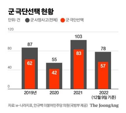 군대 자살이 은근 많구나 | 인스티즈