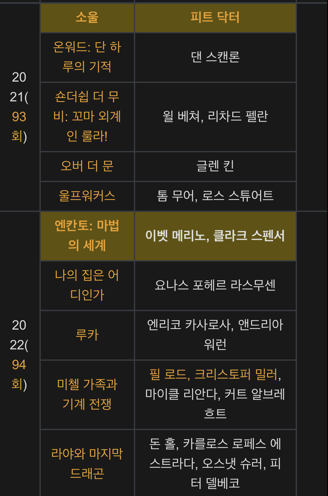[잡담] 이번 아카데미에서 아마 17년만에 깨질걸로 추측되는 기록 | 인스티즈