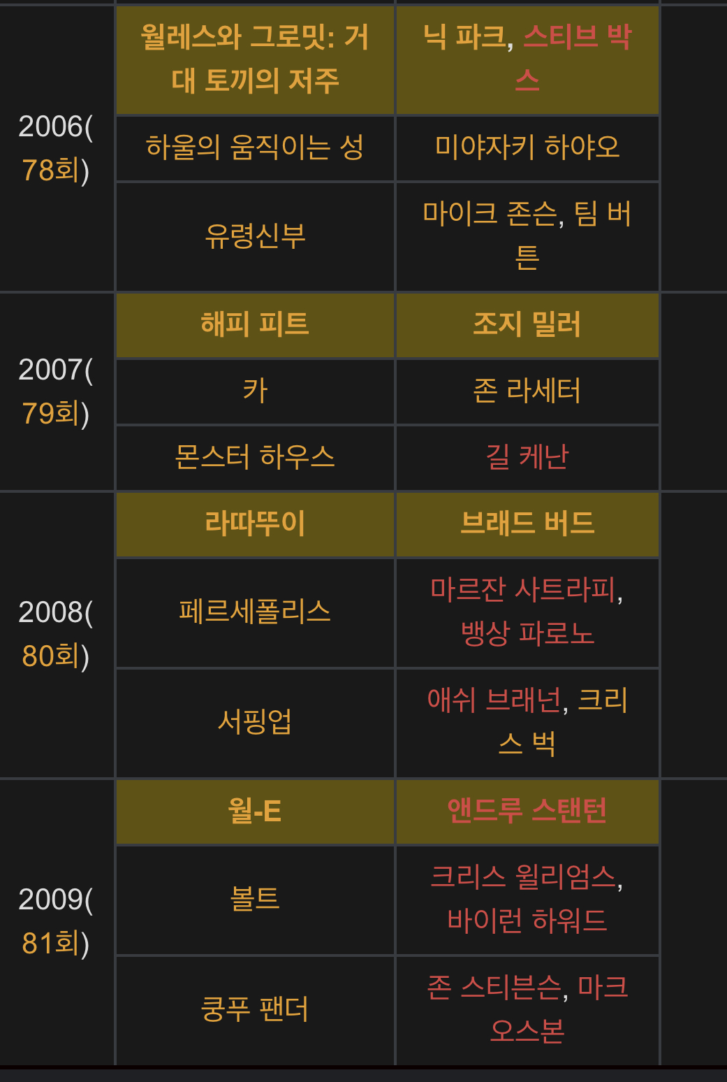 [잡담] 이번 아카데미에서 아마 17년만에 깨질걸로 추측되는 기록 | 인스티즈