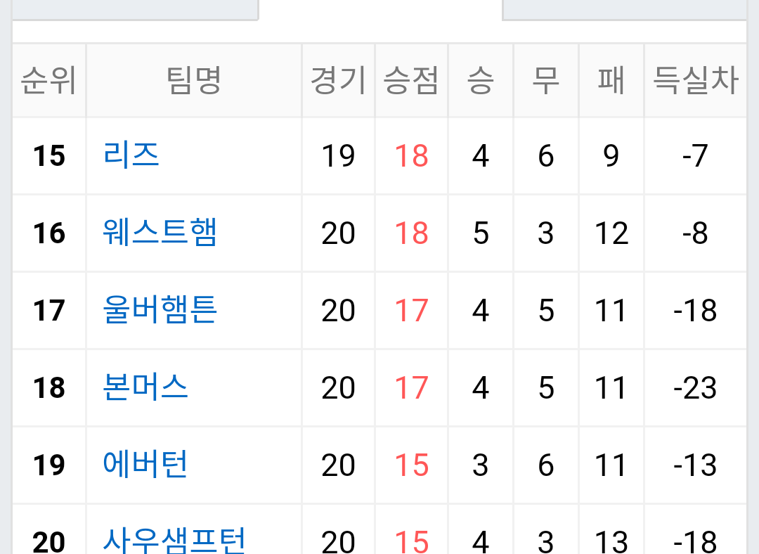 [잡담] 지금 리그 강등위기 팀들 | 인스티즈
