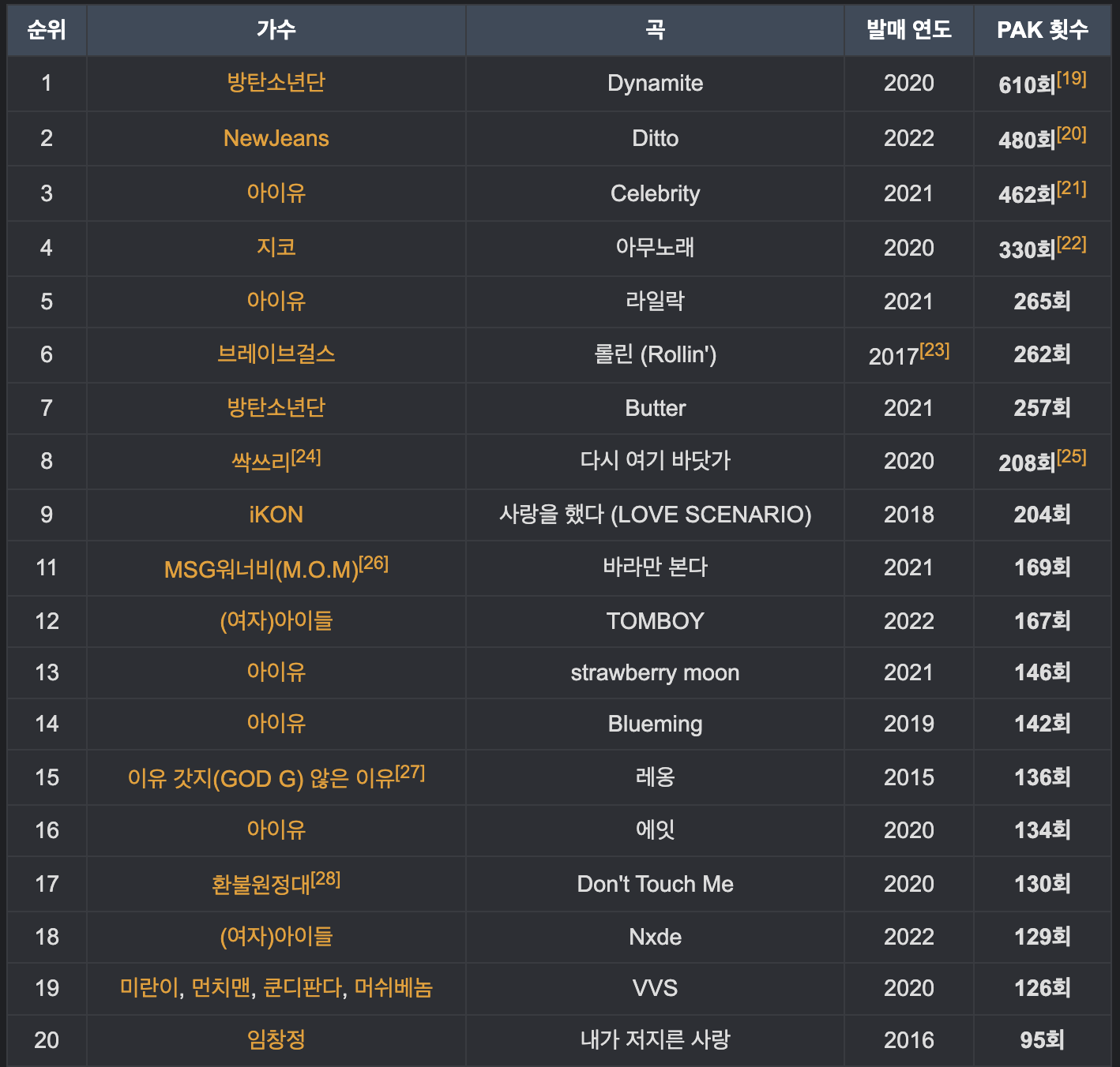 [정보/소식] 뉴진스 걸그룹 퍼펙트 올킬 최다기록 갱신 + 통합 2위 | 인스티즈