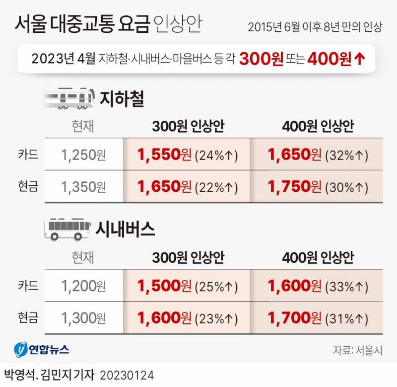 서울 교통비 오르는거 진짜야..? | 인스티즈