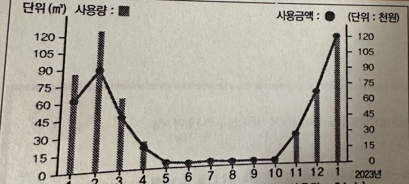 가스비로 줄넘기 해도 되겠다 | 인스티즈