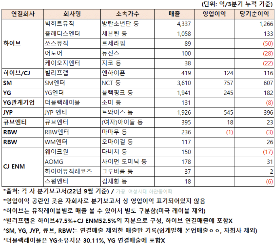 [잡담] 나 아이돌소속사들 매출 이제봤는데 | 인스티즈