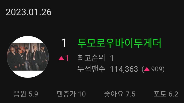 [잡담] 투바투 지금 멜론 팬수 900명 늘었어ㅓ... | 인스티즈