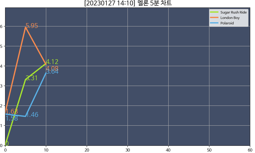 [정보/소식] 투바투 멜론 예측 1위 | 인스티즈