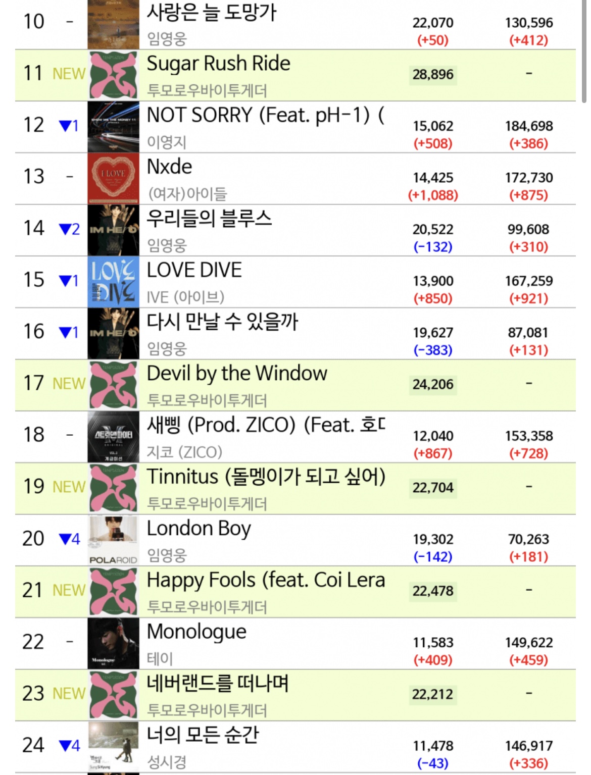 [잡담] 투바투 실차3위 탑백11위 하트수 20287 | 인스티즈