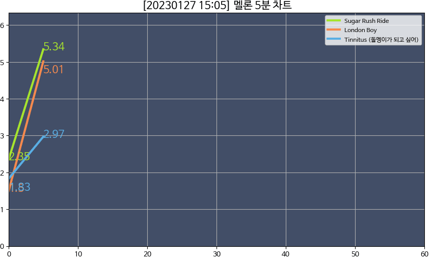 [잡담] 헐 투바투 5분차트 | 인스티즈