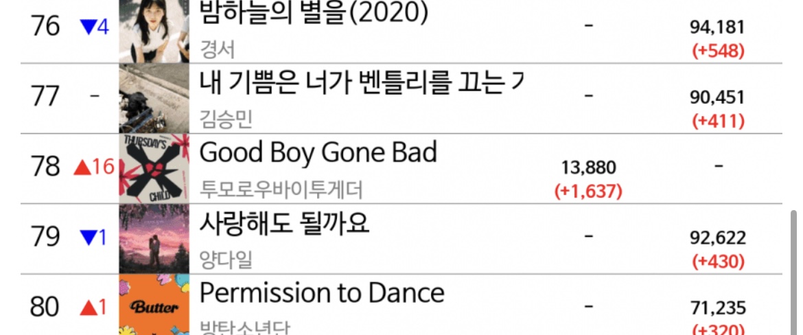 [잡담] 투바투 탑백 10위 진입 루저러버도 탑백 미쳤다 | 인스티즈