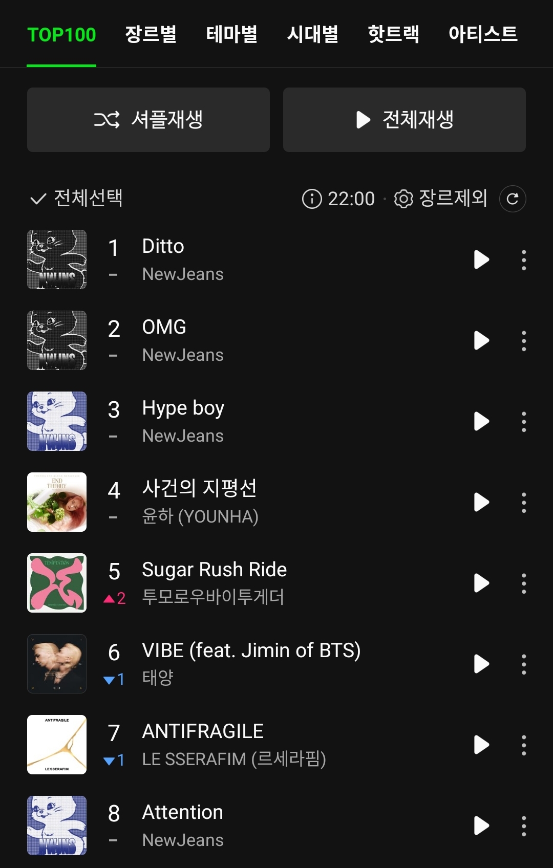 [잡담] 하이브 멜론 탑백 8위 안에 7곡... 뉴진스 투바투 방탄 지민 르세라핌 | 인스티즈