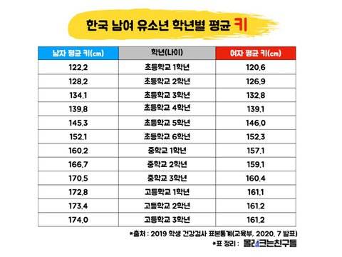 요즘 165가 보통이라는 사람들 이거 봤으면 좋겠음 | 인스티즈