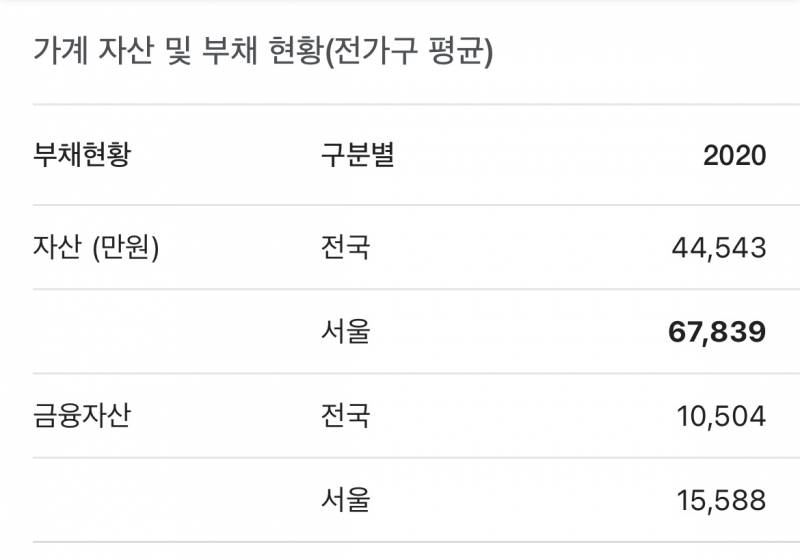 전국이랑 서울 평균 순자산이라는데 어느정도 맞는거 같아? | 인스티즈