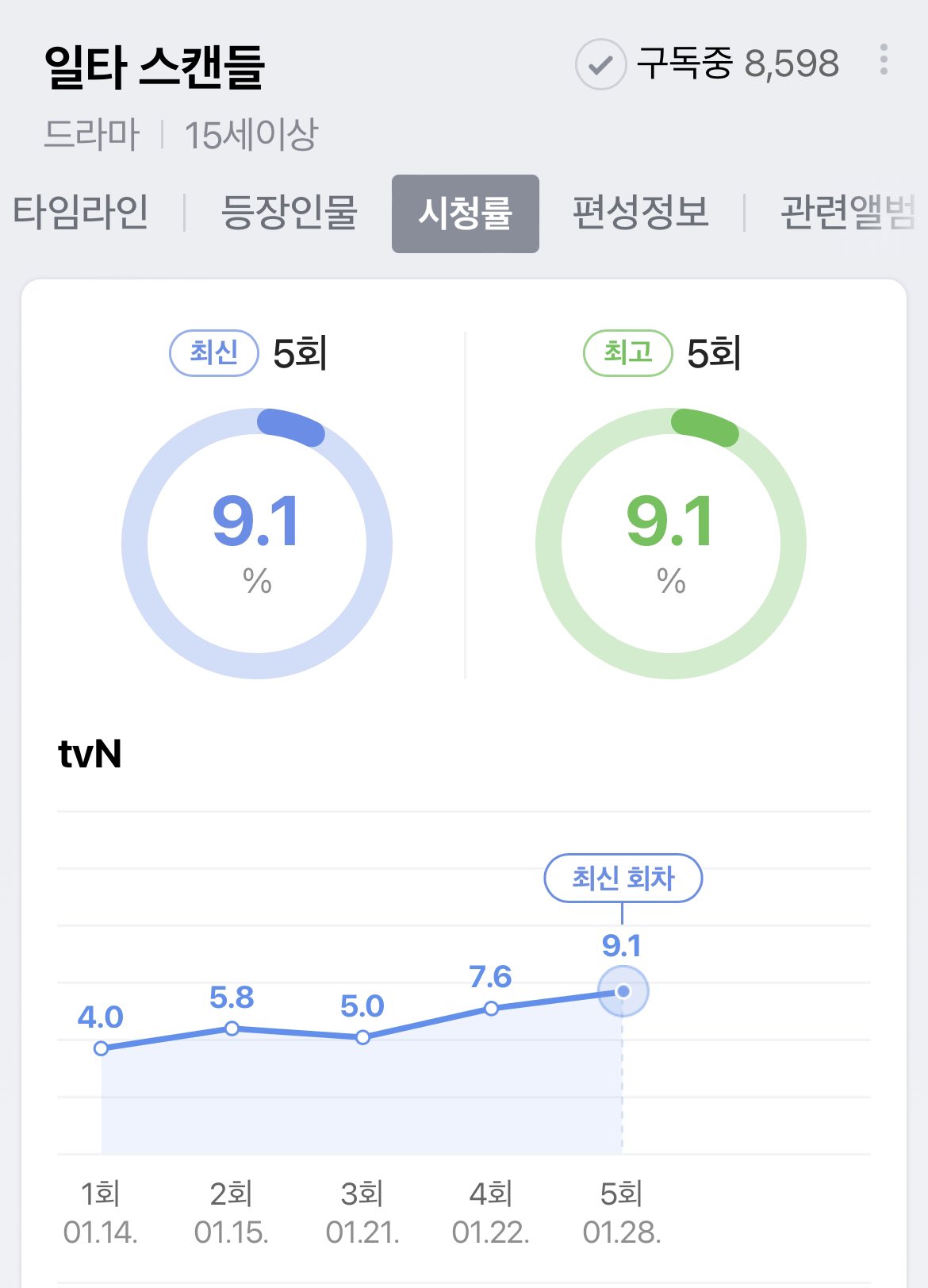 [잡담] 일타스캔들 시청률 대박이다앙...♥︎ | 인스티즈