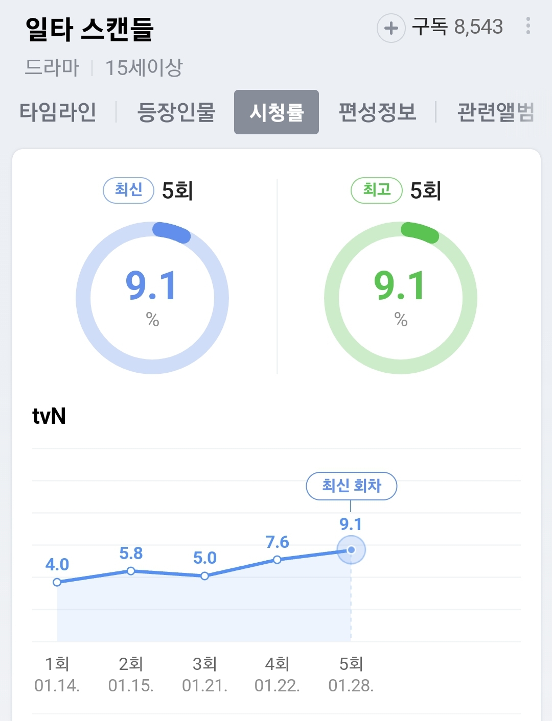 [잡담] 일타스캔들 어제자 시청률 또 올랐단 !! | 인스티즈