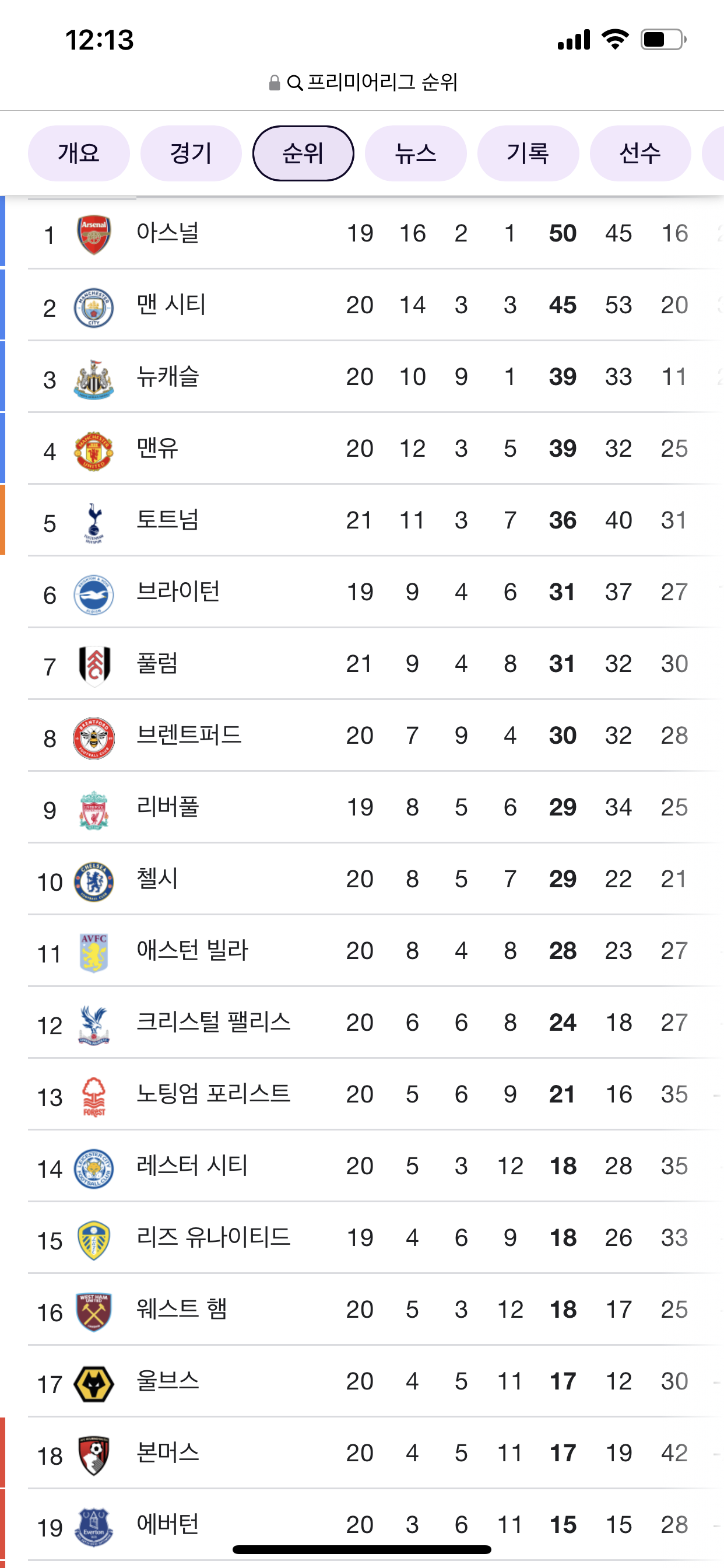 [잡담] 프리미어리그 경기수 왜 이렇게 차이나 | 인스티즈
