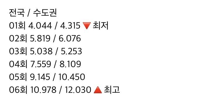 요즘 입소문 타서 시청률 오르고 있는 드라마들.jpg | 인스티즈