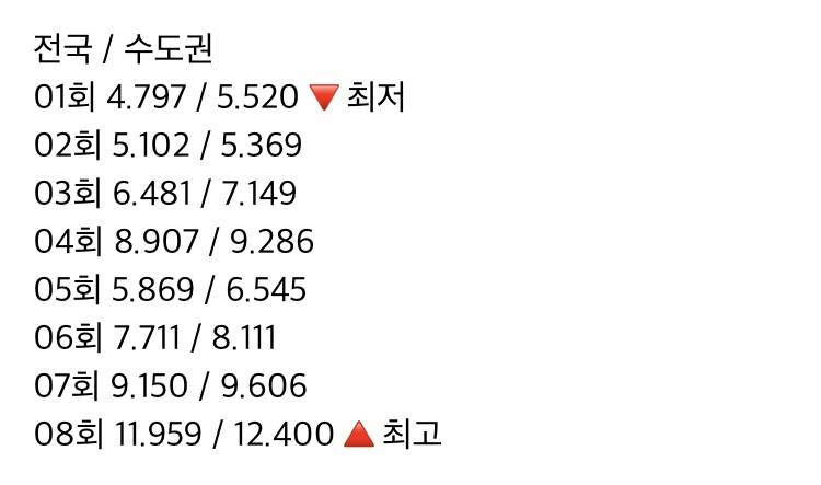 요즘 입소문 타서 시청률 오르고 있는 드라마들.jpg | 인스티즈