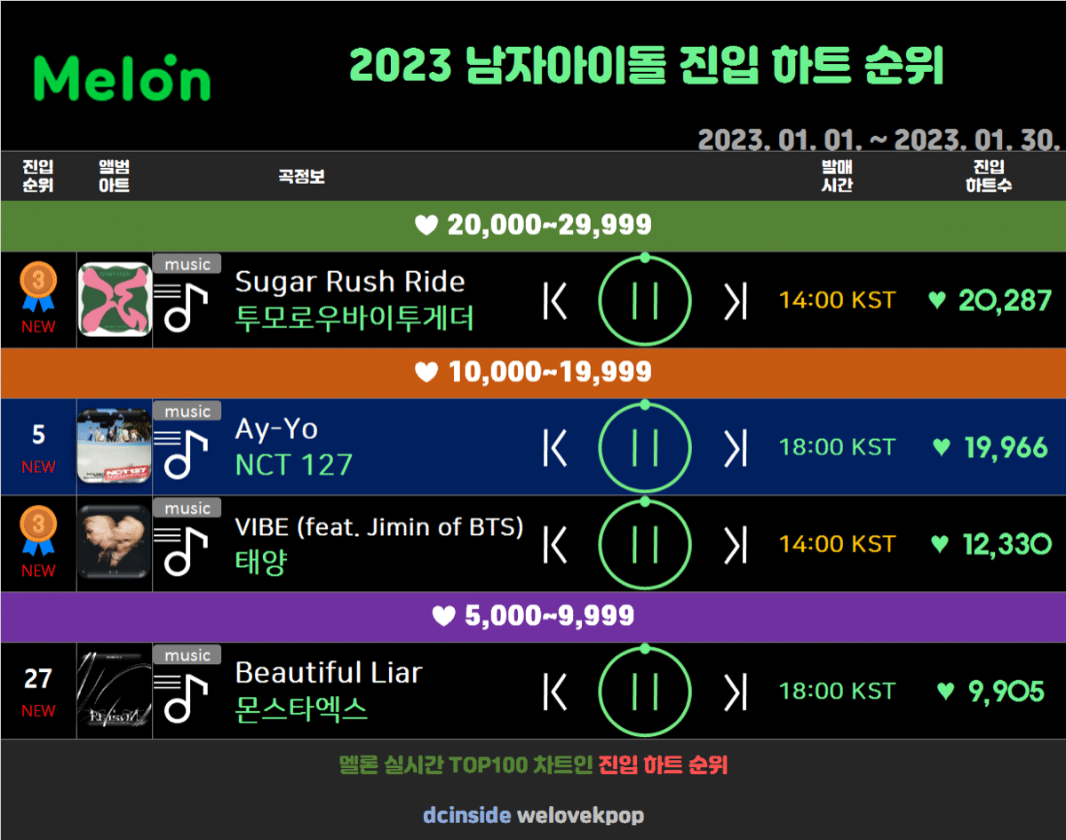 [마플] 남자아이돌 2023 멜론 진입 하트 순위 | 인스티즈