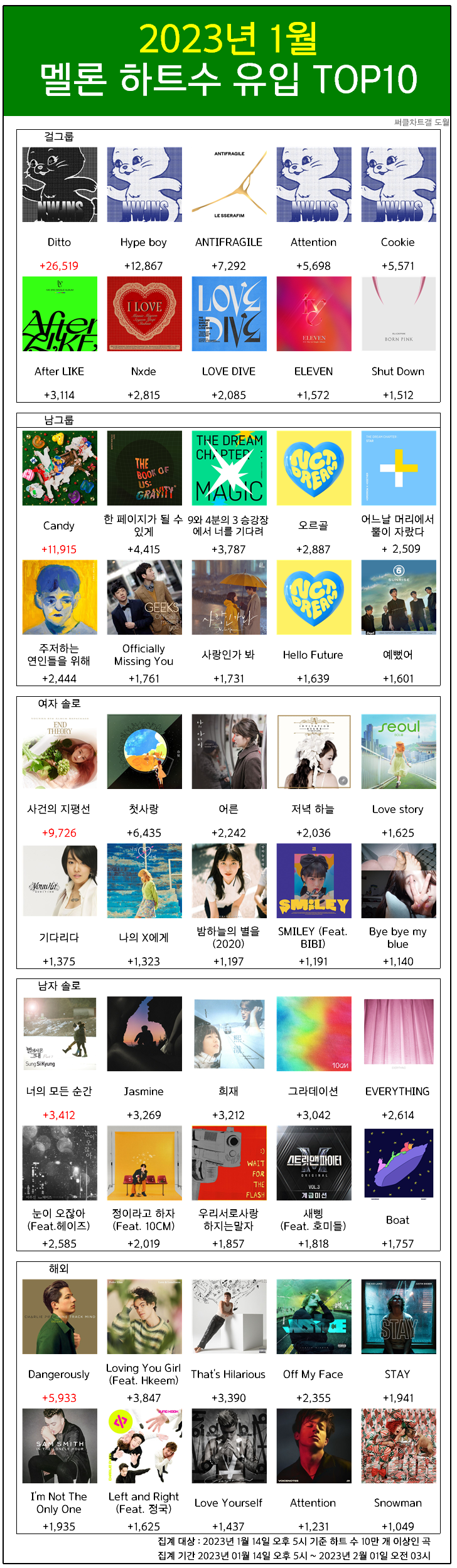 [정보/소식] 2023년 1월 멜론 하트수 유입 TOP10 | 인스티즈